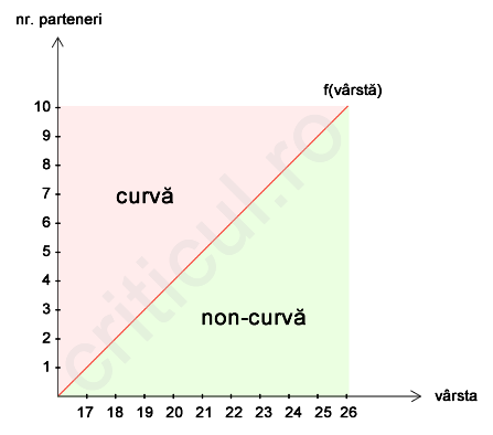 Functia Curvei